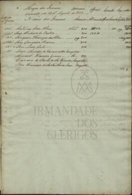 Mapa dos Irmaons annuaes officios Circulos Esquadras vencidos em 14 d’Agosto de 1853